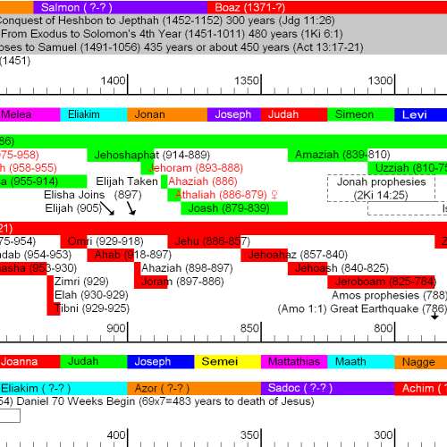 bible timeline chart pdf cavins